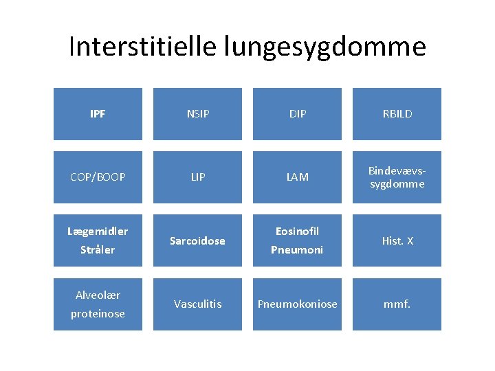 Interstitielle lungesygdomme IPF NSIP DIP RBILD COP/BOOP LIP LAM Bindevævssygdomme Lægemidler Stråler Alveolær proteinose