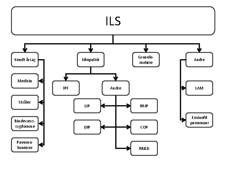 ILS Kendt årsag Granulomatøse Idiopatisk Andre Medicin IPF Stråler Bindevævssygdomme Pneumokonioser Andre LIP DIP