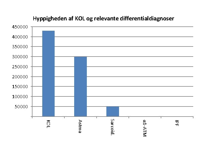 Hyppigheden af KOL og relevante differentialdiagnoser 450000 400000 350000 300000 250000 200000 150000 100000