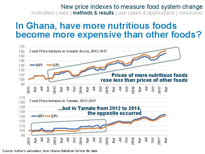 New price indexes to measure food system change motivation | data | methods &