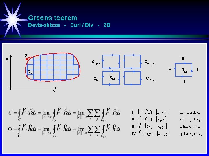 Greens teorem Bevis-skisse - Curl / Div - 2 D y C Ci, j+1