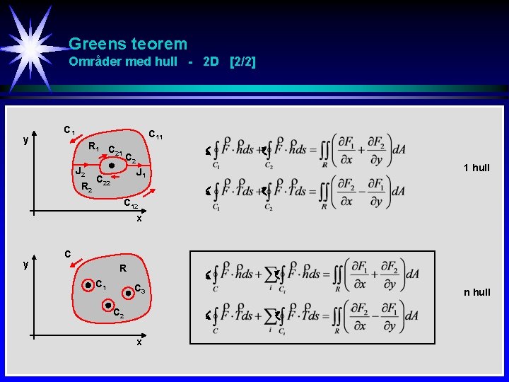 Greens teorem Områder med hull - 2 D [2/2] y C 1 R 1