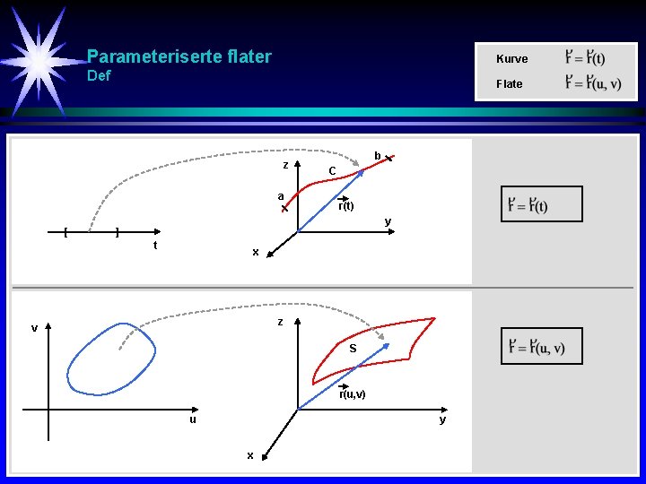 Parameteriserte flater Kurve Def Flate z a [ b C r(t) y ] t