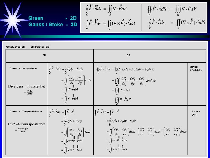 Green - 2 D Gauss / Stoke - 3 D Green’s teorem - Stoke’s