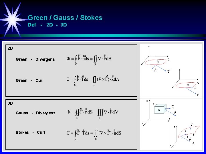 Green / Gauss / Stokes Def - 2 D - 3 D 2 D