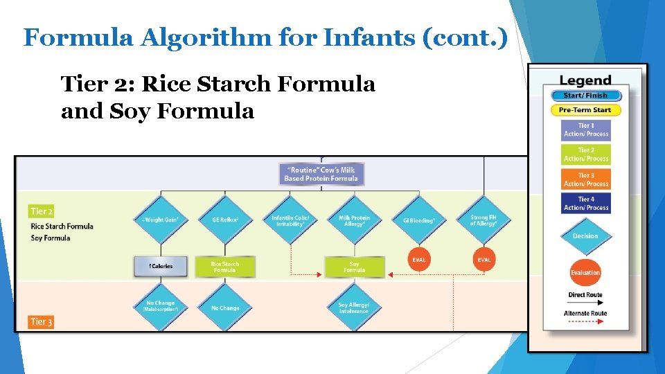 Formula Algorithm for Infants (cont. ) Tier 2: Rice Starch Formula and Soy Formula