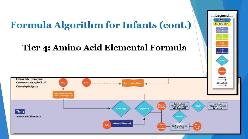 Formula Algorithm for Infants (cont. ) Tier 4: Amino Acid Elemental Formula 