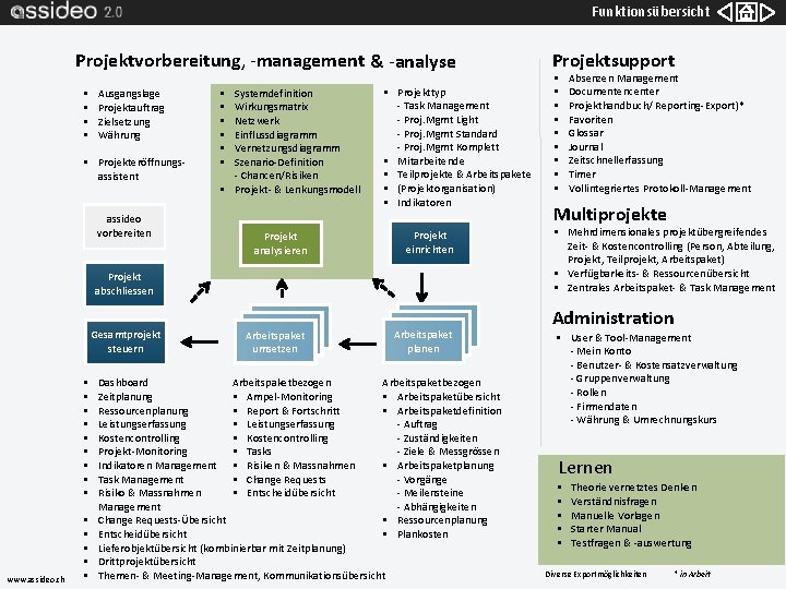 Funktionsübersicht Projektvorbereitung, -management & -analyse § § Ausgangslage Projektauftrag Zielsetzung Währung § Projekteröffnungsassistent assideo