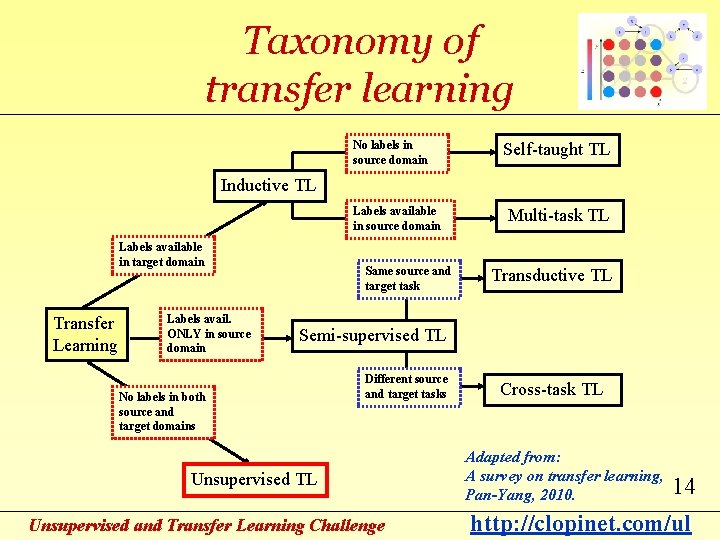 Taxonomy of transfer learning No labels in source domain Self-taught TL Inductive TL Labels