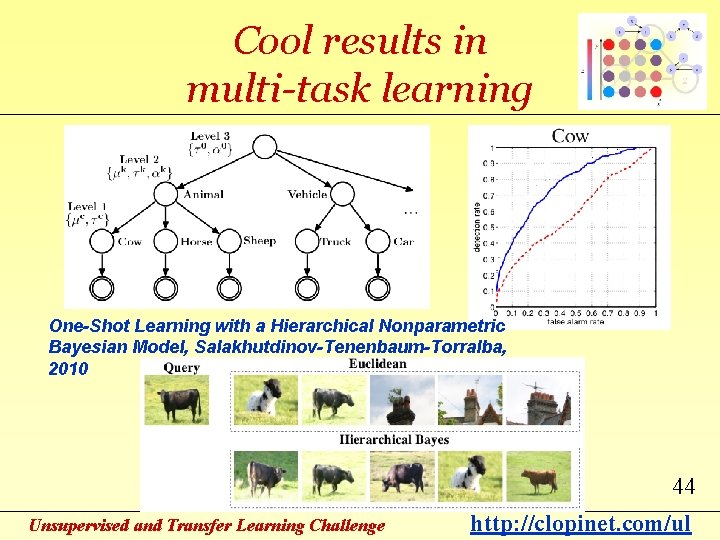 Cool results in multi-task learning One-Shot Learning with a Hierarchical Nonparametric Bayesian Model, Salakhutdinov-Tenenbaum-Torralba,