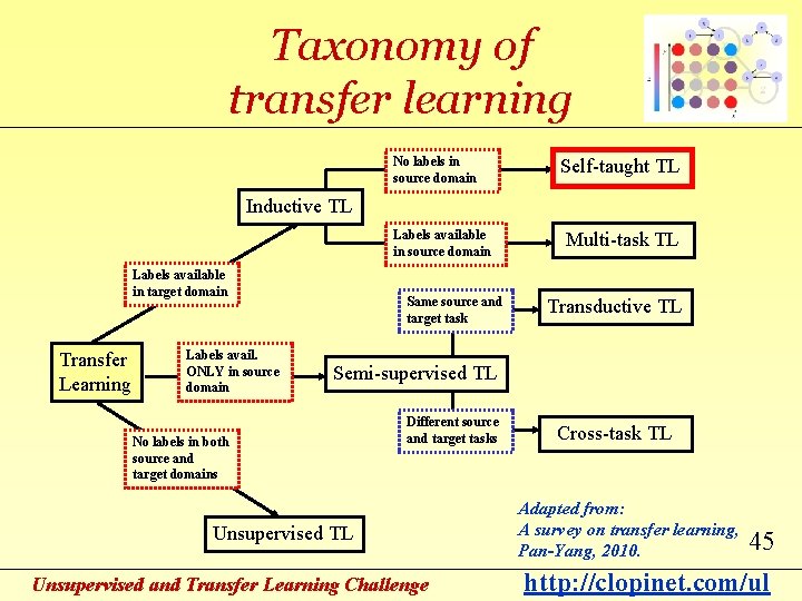 Taxonomy of transfer learning No labels in source domain Self-taught TL Inductive TL Labels