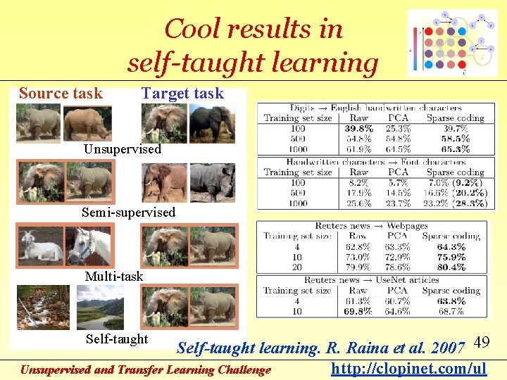 Cool results in self-taught learning Source task Target task Unsupervised Semi-supervised Multi-task Self-taught learning.