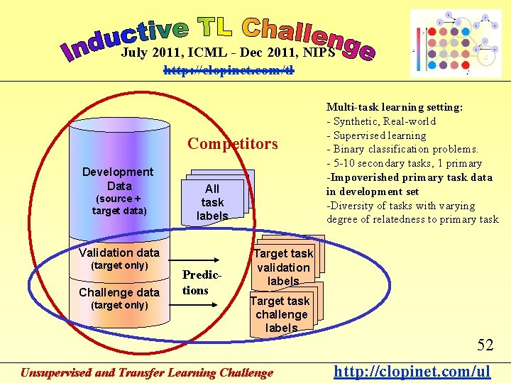 July 2011, ICML - Dec 2011, NIPS http: //clopinet. com/tl Competitors Development Data (source