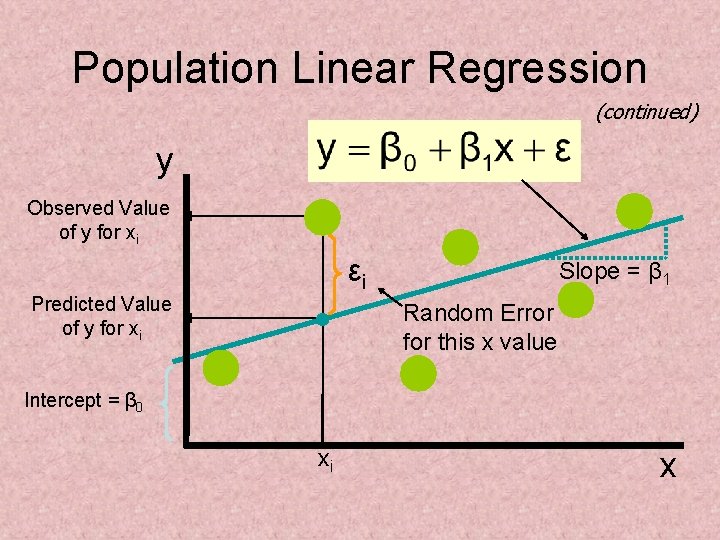Population Linear Regression (continued) y Observed Value of y for xi εi Predicted Value Population Linear Regression (continued) y Observed Value of y for xi εi Predicted Value
