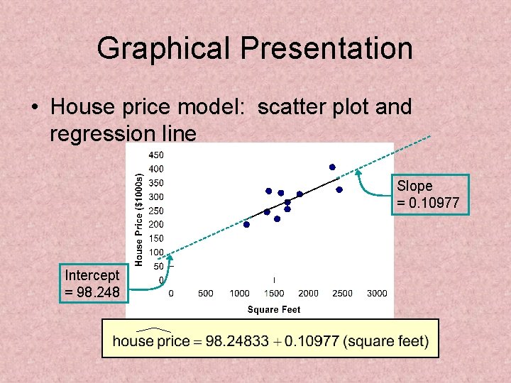 Graphical Presentation • House price model: scatter plot and regression line Slope = 0. Graphical Presentation • House price model: scatter plot and regression line Slope = 0.