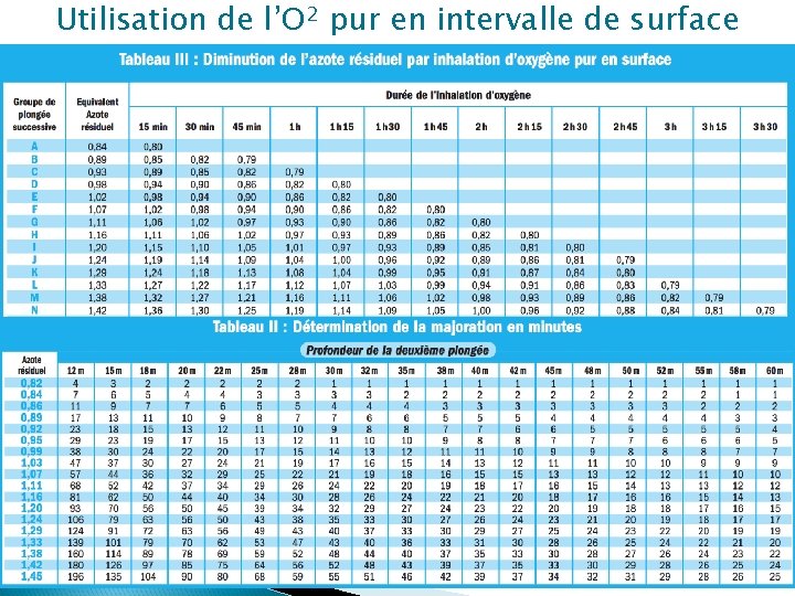 Utilisation de l’O 2 pur en intervalle de surface 24 / 22 Utilisation de l’O 2 pur en intervalle de surface 24 / 22