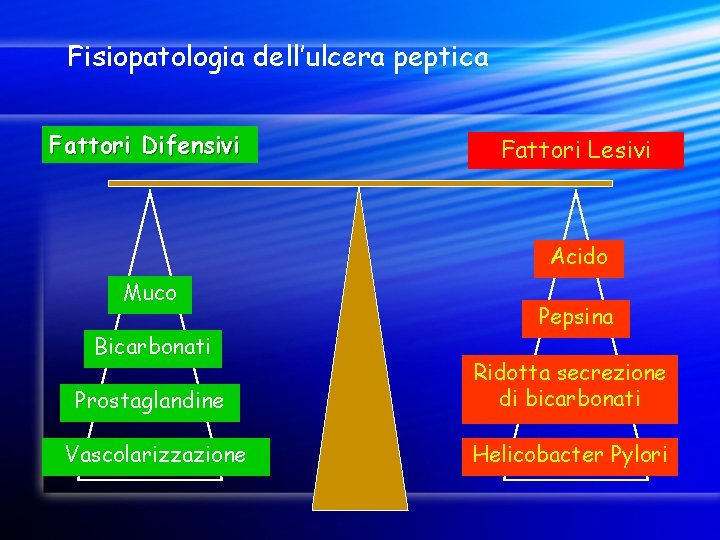 Fisiopatologia dell’ulcera peptica Fattori Difensivi Fattori Lesivi Acido Muco Bicarbonati Pepsina Prostaglandine Ridotta secrezione