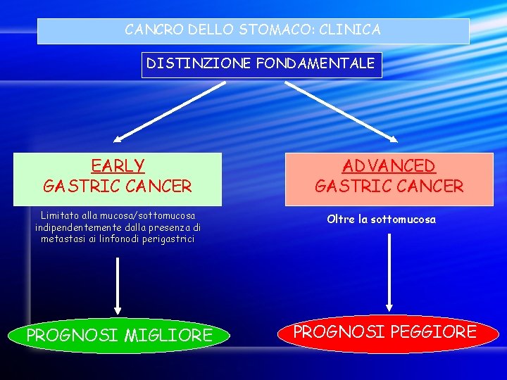 CANCRO DELLO STOMACO: CLINICA DISTINZIONE FONDAMENTALE EARLY GASTRIC CANCER Limitato alla mucosa/sottomucosa indipendentemente dalla