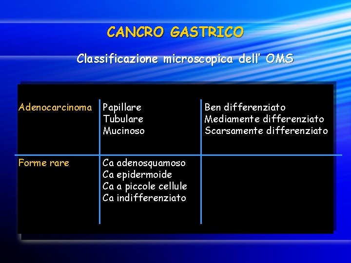 CANCRO GASTRICO Classificazione microscopica dell’ OMS Adenocarcinoma Papillare Tubulare Mucinoso Forme rare Ca adenosquamoso