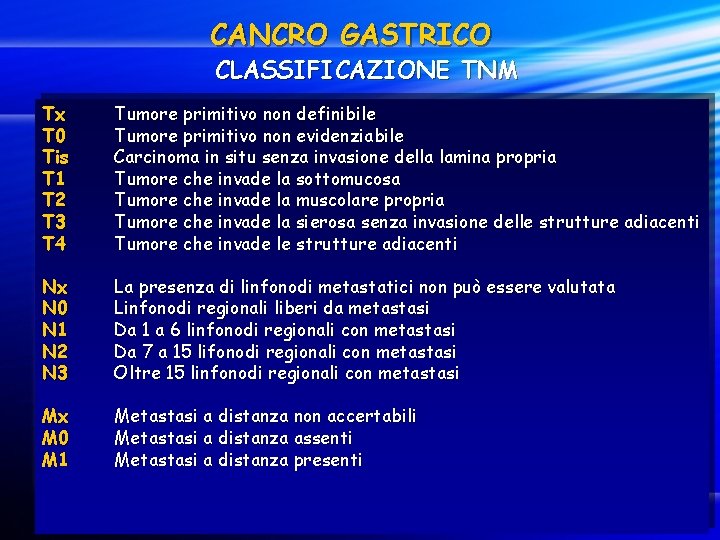 CANCRO GASTRICO CLASSIFICAZIONE TNM Tx T 0 Tis T 1 T 2 T 3