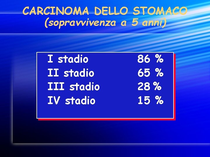 CARCINOMA DELLO STOMACO (sopravvivenza a 5 anni) I stadio III stadio IV stadio 86