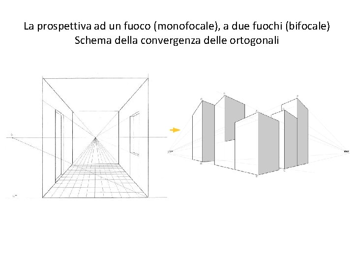 La prospettiva ad un fuoco (monofocale), a due fuochi (bifocale) Schema della convergenza delle