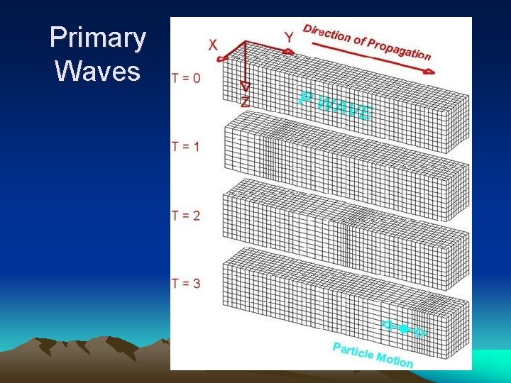Primary Waves 