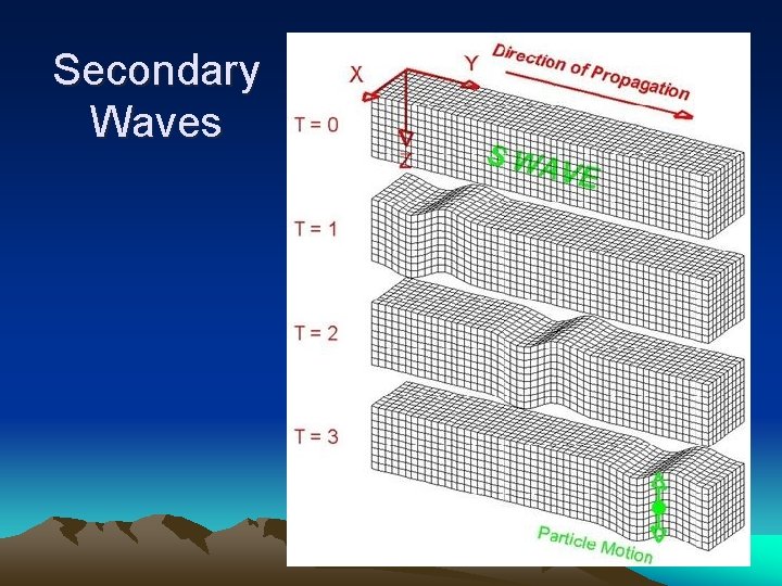 Secondary Waves 