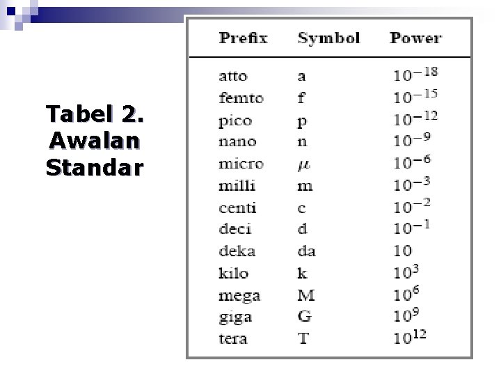 Tabel 2. Awalan Standar 