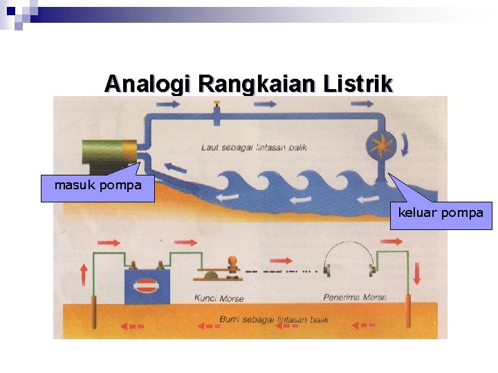 Analogi Rangkaian Listrik masuk pompa keluar pompa 