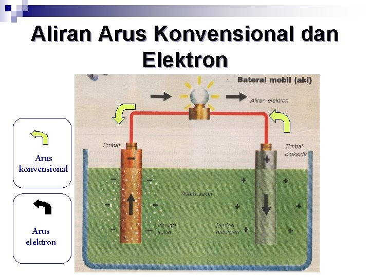 Aliran Arus Konvensional dan Elektron Arus konvensional Arus elektron 
