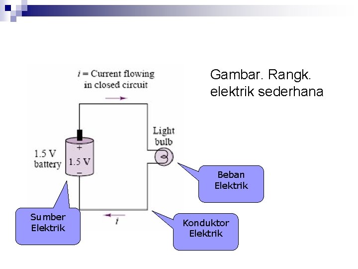 Gambar. Rangk. elektrik sederhana Beban Elektrik Sumber Elektrik Konduktor Elektrik 