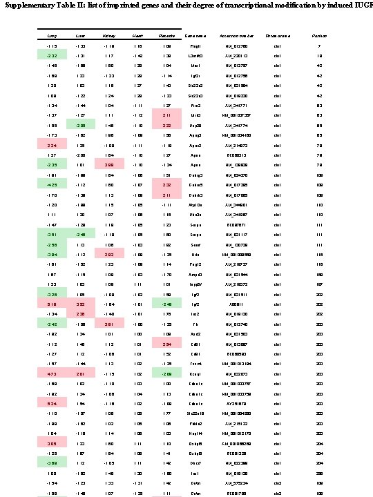 Supplementary Table II: list of imprinted genes and their degree of transcriptional modification by