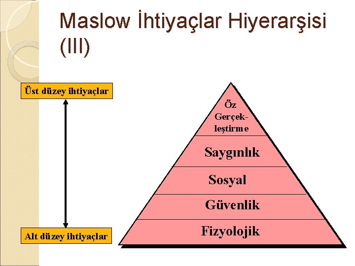 Maslow İhtiyaçlar Hiyerarşisi (III) Üst düzey ihtiyaçlar Öz Gerçekleştirme Saygınlık Sosyal Güvenlik Alt düzey