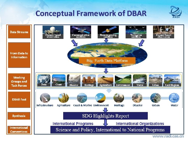 Conceptual Framework of DBAR 