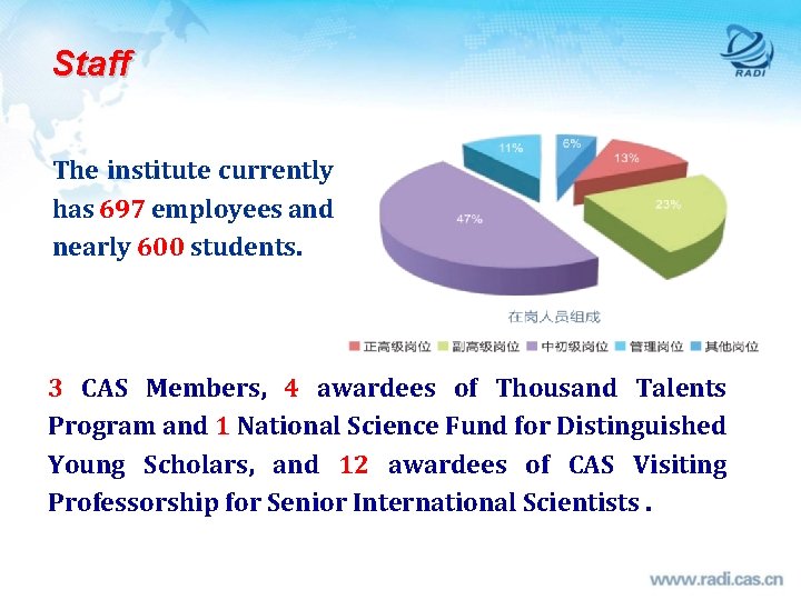 Staff The institute currently has 697 employees and nearly 600 students. 3 CAS Members,