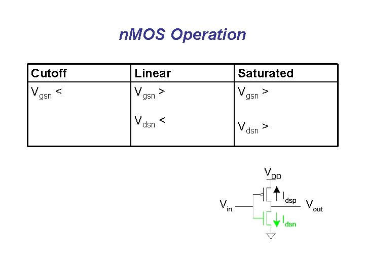n. MOS Operation Cutoff Vgsn < Linear Vgsn > Saturated Vgsn > Vdsn <