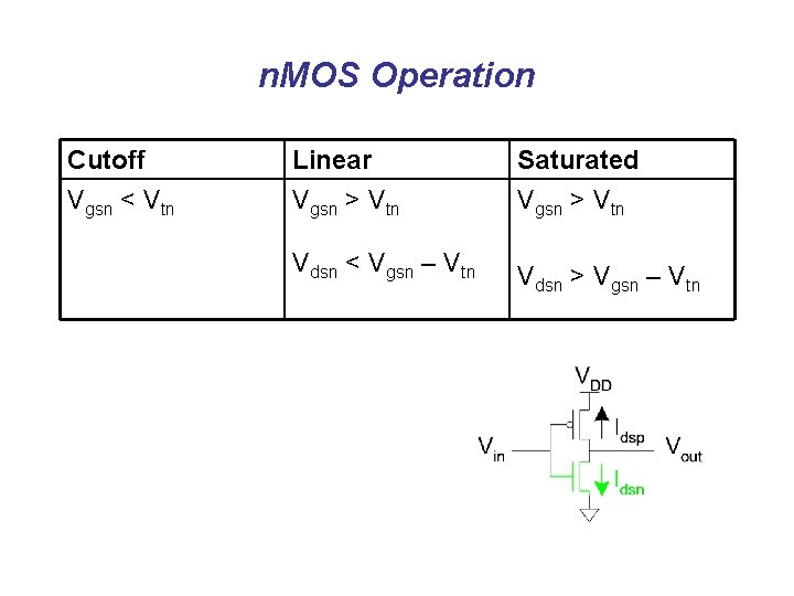n. MOS Operation Cutoff Vgsn < Vtn Linear Vgsn > Vtn Saturated Vgsn >