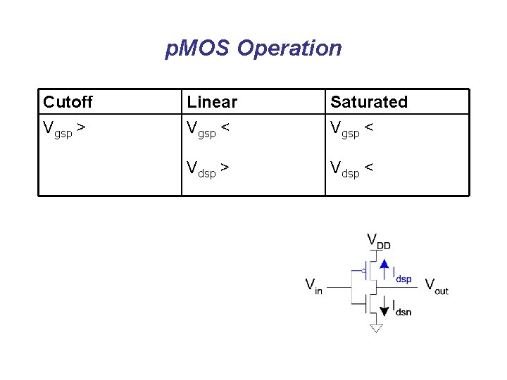 p. MOS Operation Cutoff Vgsp > Linear Vgsp < Saturated Vgsp < Vdsp >
