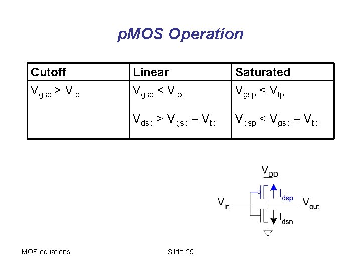 p. MOS Operation Cutoff Vgsp > Vtp MOS equations Linear Vgsp < Vtp Saturated