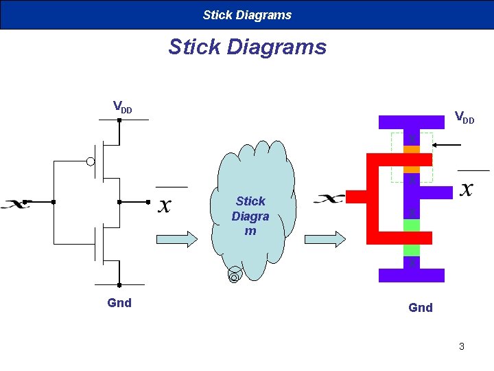 Stick Diagrams VDD X X Stick Diagra m X X Gnd 3 