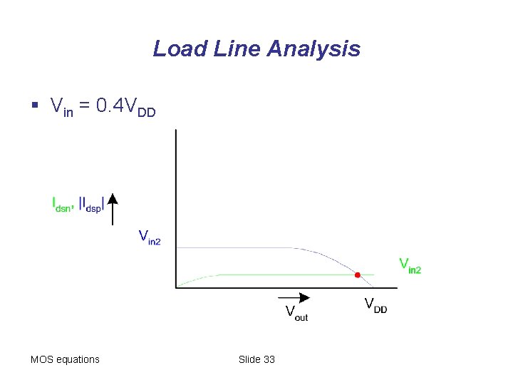 Load Line Analysis § Vin = 0. 4 VDD MOS equations Slide 33 
