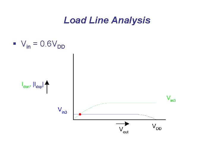 Load Line Analysis § Vin = 0. 6 VDD 