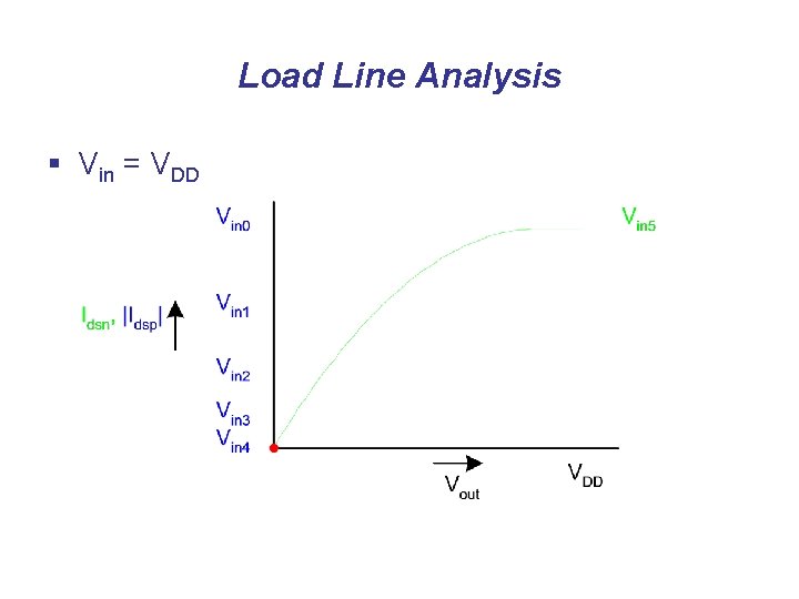 Load Line Analysis § Vin = VDD 