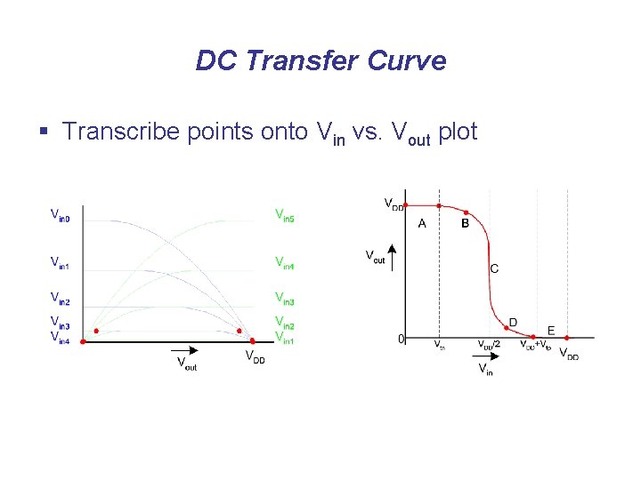 DC Transfer Curve § Transcribe points onto Vin vs. Vout plot 