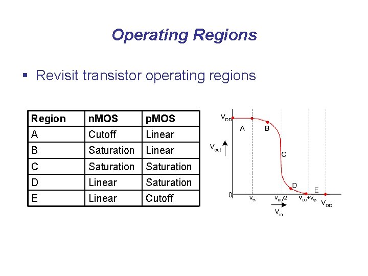 Operating Regions § Revisit transistor operating regions Region n. MOS p. MOS A Cutoff