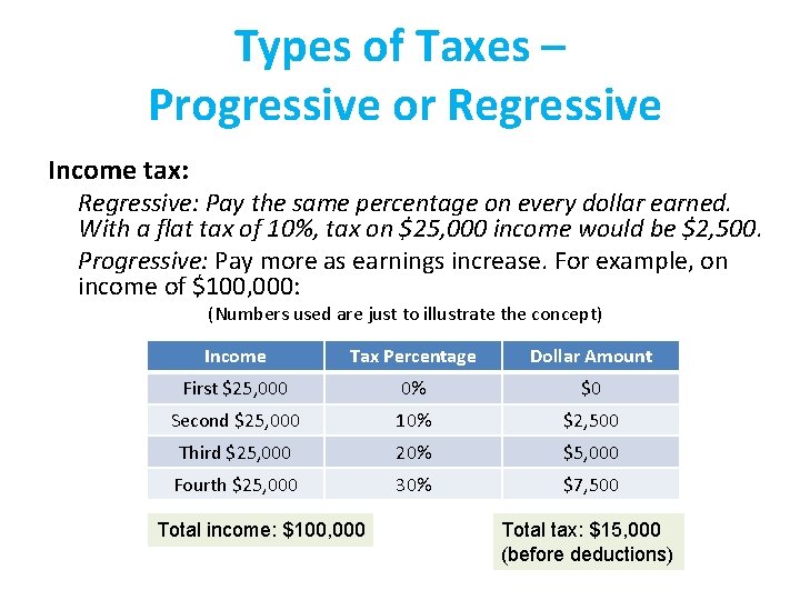 Types of Taxes – Progressive or Regressive Income tax: Regressive: Pay the same percentage