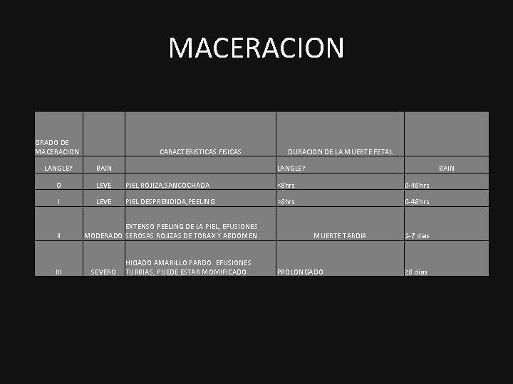 MACERACION GRADO DE MACERACION CARACTERISTICAS FISICAS DURACION DE LA MUERTE FETAL LANGLEY BAIN LANGLEY