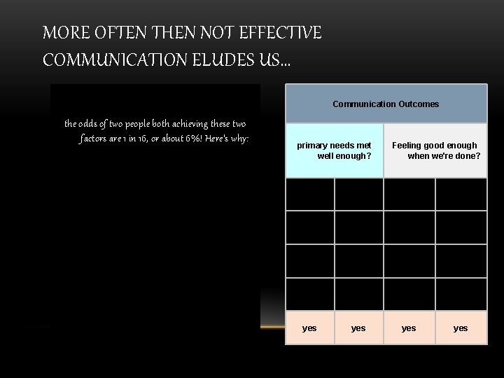 MORE OFTEN THEN NOT EFFECTIVE COMMUNICATION ELUDES US… Communication Outcomes the odds of two