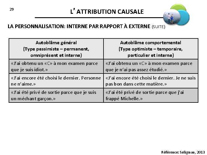 29 L’ATTRIBUTION CAUSALE LA PERSONNALISATION: INTERNE PAR RAPPORT À EXTERNE (SUITE) Autoblâme général (Type